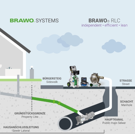 BRAWO® Remote LC 3